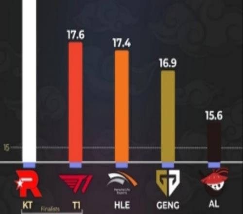 外媒統(tǒng)計(jì)S15場均擊殺最高戰(zhàn)隊(duì)：KT、T1位列前二