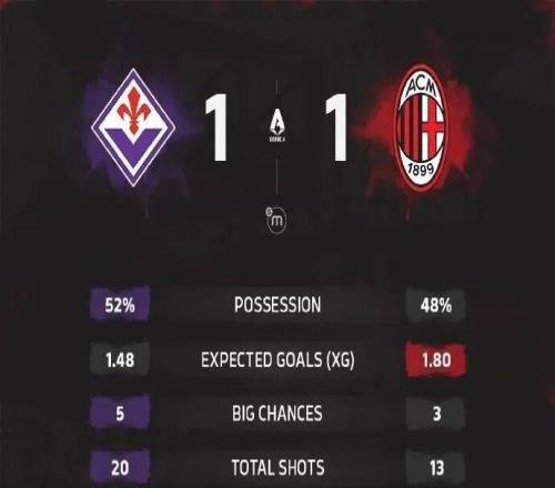 集錦丨恩昆庫90分鐘絕平，米蘭11佛羅倫薩