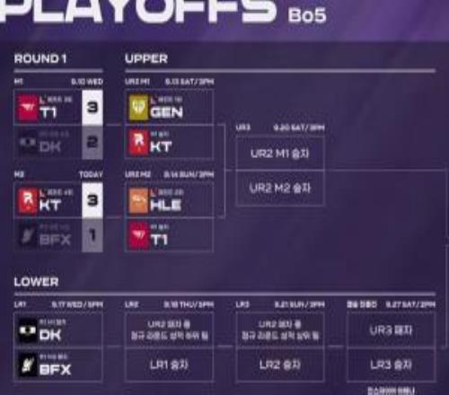 LCK季后賽第二輪對陣公布：GEN選擇KT！HLE交手T1！DK將對BFX