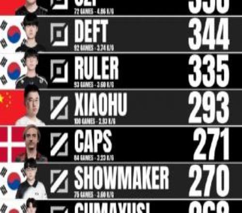 外媒統(tǒng)計(jì)S賽正賽選手擊殺數(shù)：Faker穩(wěn)坐第一Uzi第二、Xiaohu第五