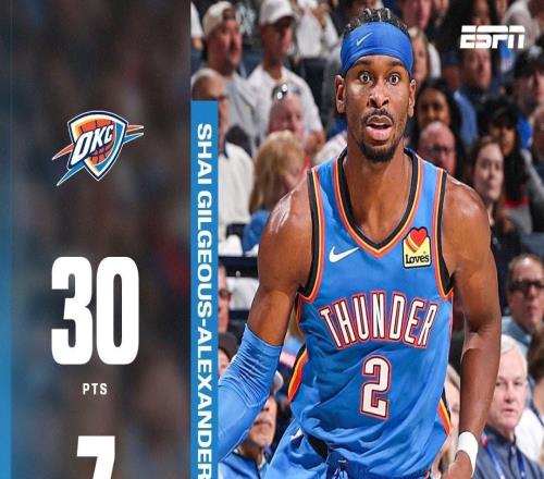 亞歷山大常規(guī)賽連續(xù)79場(chǎng)砍20+得分，追平羅伯特森排歷史第三