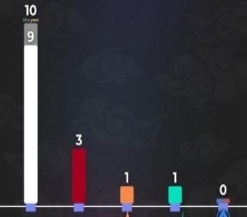 LTA：哥們針對誰呢！外媒發(fā)布各賽區(qū)冠軍統(tǒng)計：LCK10次，僅LTA一賽區(qū)未奪冠