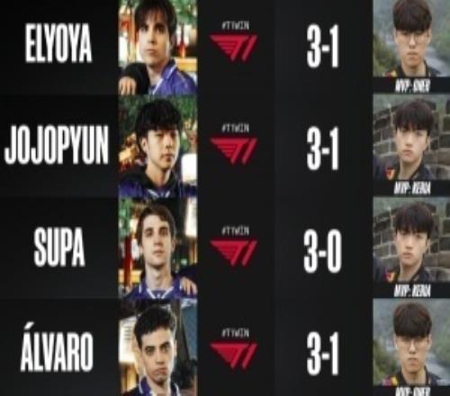 MKOI預(yù)測S15決賽賽果：均預(yù)測T1將擊敗KT奪冠！