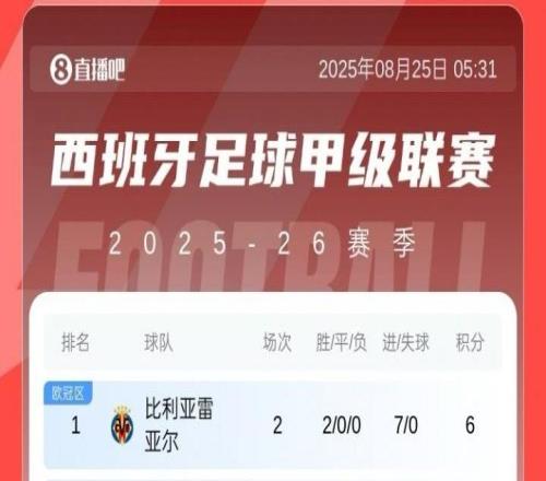 西甲積分榜：黃潛7凈勝球登頂，巴薩皇馬同分分列2、3，馬競第13
