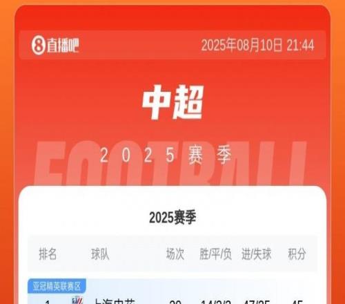 爭(zhēng)冠懸念再起！中超積分榜：申花&海港&蓉城&國(guó)安列前4，僅差3分