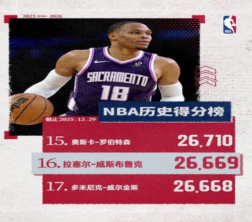 里程碑！威少生涯總得分超越威爾金斯升至NBA歷史第16位