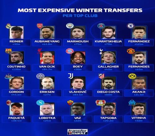 德轉(zhuǎn)列五大聯(lián)賽20大俱樂(lè)部冬窗最貴引援：巴薩1.35億簽庫(kù)鳥(niǎo)第1