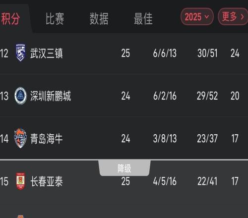 保級形勢依舊膠著！中超末尾三隊梅州、亞泰、海牛同積17分