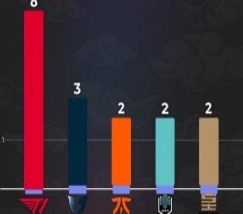 外媒統(tǒng)計(jì)：T1八次參加世界總決賽歷史第一！