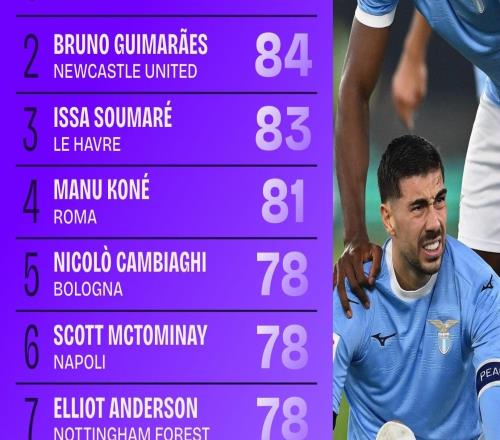 2025五大聯(lián)賽被犯規(guī)榜：拉齊奧前鋒扎卡尼114次，吉馬良斯第二