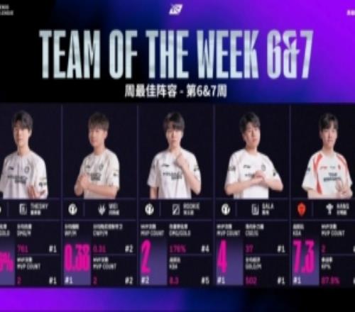 媒體人看周最佳陣容：Theshy周最佳上路全票之后應(yīng)該也是一陣了