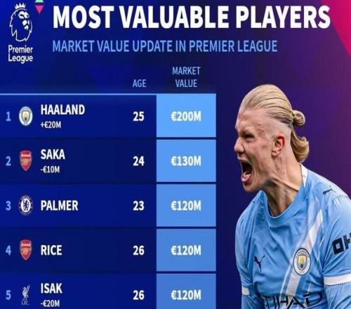 德轉更新后英超身價(jià)前10：哈蘭德2億歐元第1，利物浦4人上榜