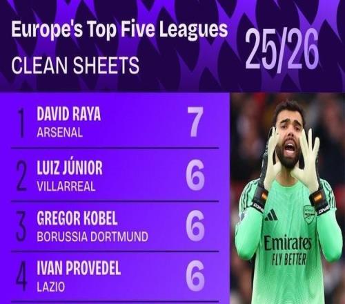 本賽季五大聯(lián)賽門將零封榜：戴維拉亞7次零封居首