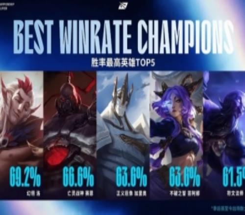 LPL英雄勝率情況：巖雀勝率最低為0%，洛勝率最高為69.2%