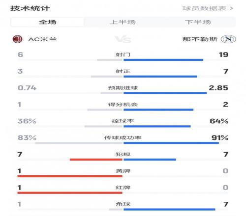 米蘭21那不勒斯全場數(shù)據(jù)：射門619、預期進球0.74比2.85