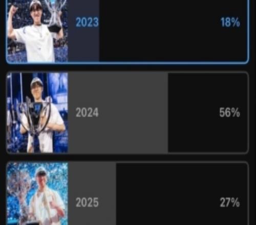 賽事官方票選“Oner哪屆S賽發(fā)揮最好”：S14投票過半