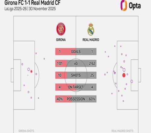 皇馬本場(chǎng)25次射門(mén)，為本賽季西甲比賽沒(méi)贏球球隊(duì)中射門(mén)第二多