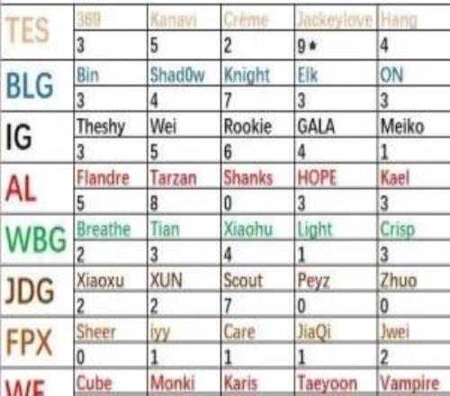 LPL第三賽段各隊MVP情況：JKL與Monki各拿9次！香克斯變臭克斯