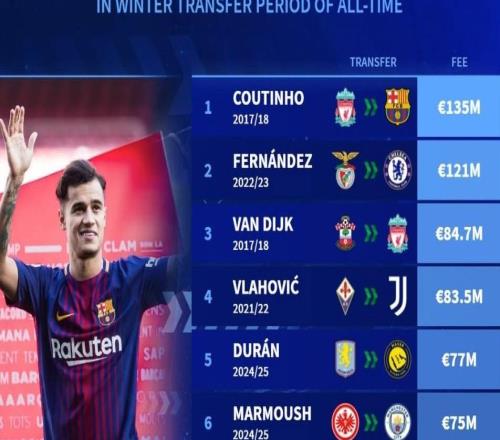 冬窗歷史最貴交易：庫蒂尼奧1.35億歐第1，恩佐第2，B費上榜