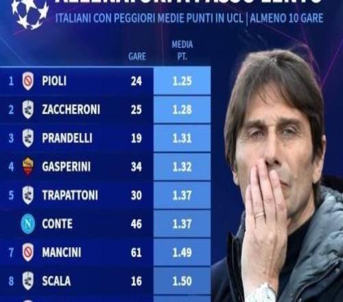場均1.37分，執(zhí)教至少10場歐冠的意大利教練中孔蒂成績倒數(shù)第5
