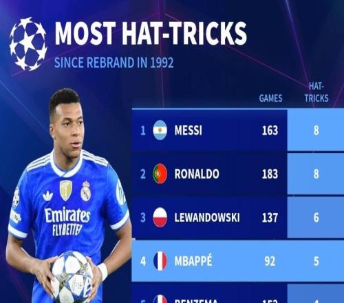 歐冠92年改制后戴帽數(shù)前10：梅西、C羅8次第1，姆巴佩5次第4