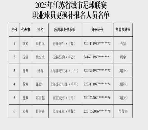 蘇超官方：馮伯元替換吉翔代表南京隊(duì)出戰(zhàn)，共6人補(bǔ)報(bào)名