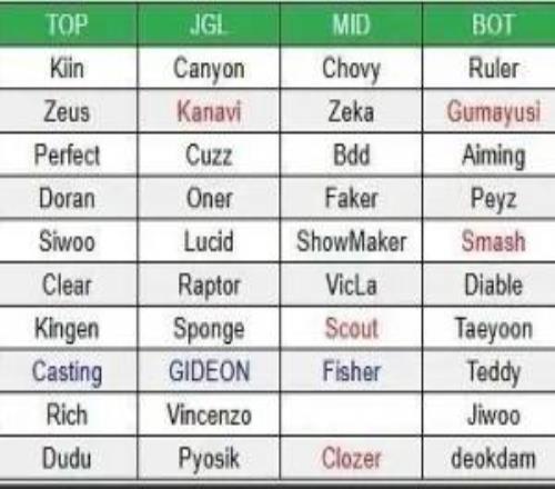 理性討論：就目前官宣以及爆料的陣容來看，LCK明年的精彩程度遠超LPL