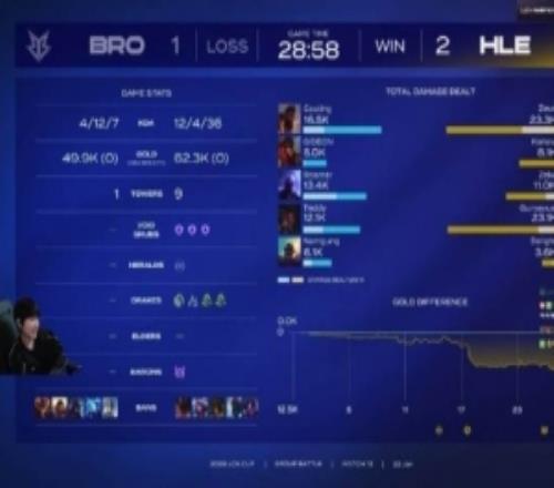 Peanut：看了一下POM應(yīng)該是祐齊吧建佑嗎看第二局的話也沒毛病