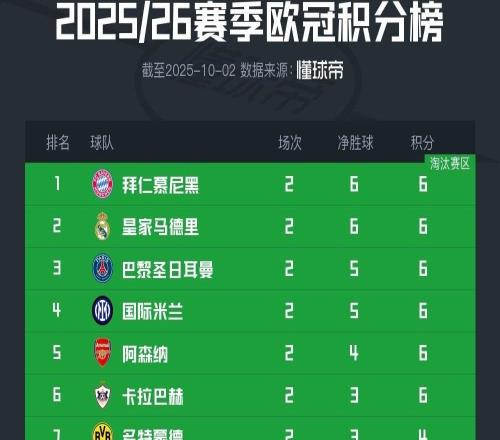 歐冠積分榜：6隊(duì)兩戰(zhàn)全勝，拜仁領(lǐng)跑，卡拉巴赫第6