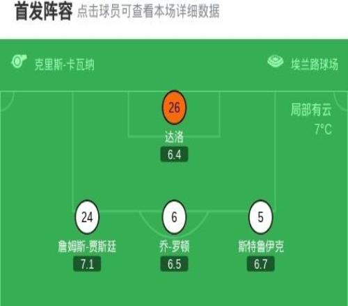 利茲聯(lián)10富勒姆，恩梅加替補獻絕殺，阿倫森失良機