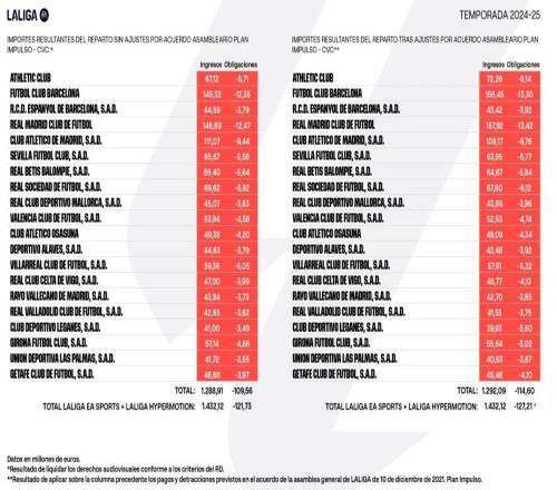 西甲2425賽季轉(zhuǎn)播權(quán)收入：皇馬1.58億領(lǐng)跑，巴薩1.56億次席