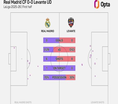 皇馬對陣萊萬特上半時僅6次射門，近8年球隊主帥西甲首秀最少