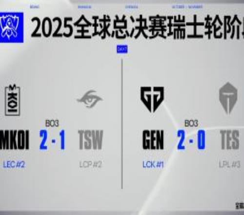 Reddit熱議GEN橫掃TES：GenG或許是最接近完美的LOL戰(zhàn)隊了吧