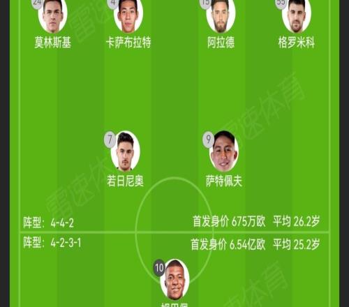 96.9倍！皇馬首發(fā)總身價(jià)6.54億歐，凱拉特675萬歐