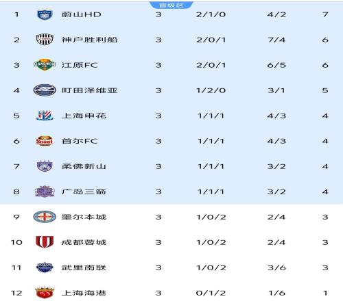 亞冠3輪積分榜：中超球隊(duì)1勝2負(fù)申花將蓉城擠出晉級區(qū)前8差3分