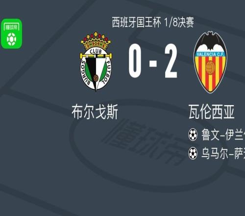 瓦倫西亞20布爾戈斯，魯文伊蘭佐建功，烏馬爾薩迪克鎖定勝局