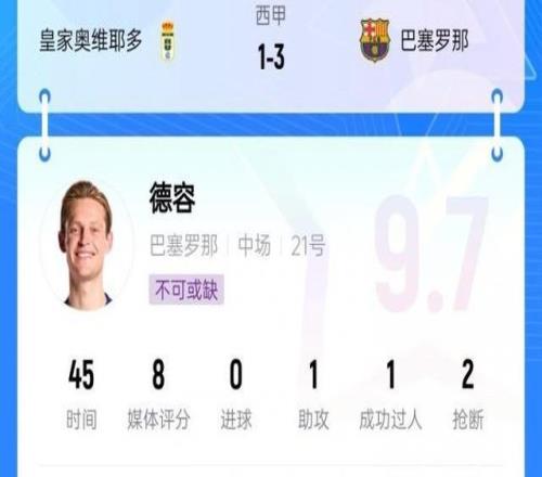 中場核心！德容出戰(zhàn)半場送出1次助攻熱區(qū)覆蓋全場，吧友評分9.7