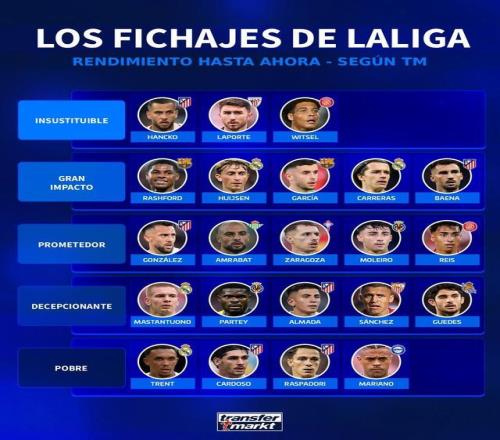 德轉(zhuǎn)評西甲夏窗轉(zhuǎn)會從夯到拉：拉什福德頂級，阿諾德拉完了