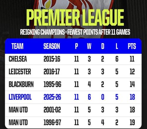 利物浦前11輪18分，英超歷史僅3支衛(wèi)冕冠軍同期積分更少
