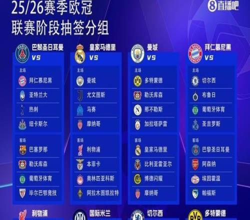 25億歐2526賽季歐冠36隊(duì)瓜分25億歐獎(jiǎng)金，參賽即可拿1862萬