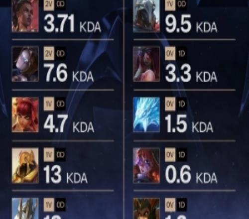 賽事官方統(tǒng)計FakerS15使用不同英雄KDA數(shù)據(jù)：加里奧最高