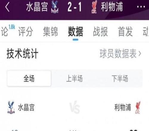 利物浦12水晶宮全場(chǎng)數(shù)據(jù)：射門(mén)2016，射正47，得分機(jī)會(huì)67