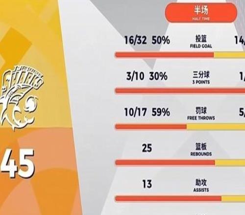 漸入佳境！上海男籃主場(chǎng)輕取江蘇男籃