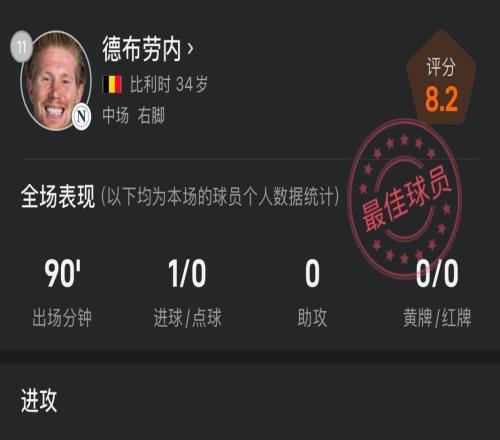 德布勞內(nèi)意甲首秀數(shù)據(jù):任意球破門,傳球命中率高達(dá)87%
