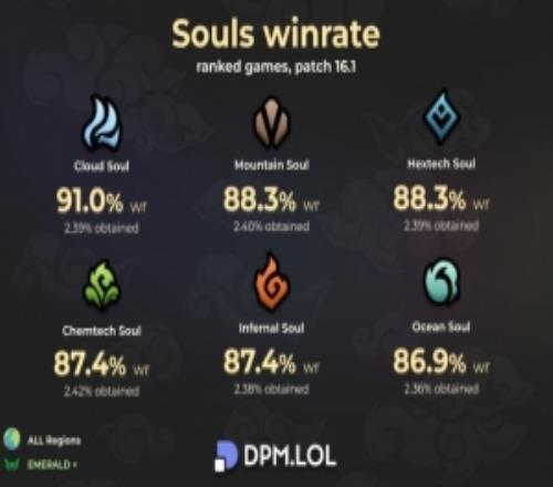 英雄聯(lián)盟當(dāng)前版本龍魂勝率：全部超過85%風(fēng)龍魂高達91%！
