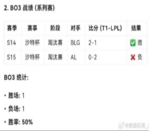 網(wǎng)友總結(jié)Faker對(duì)陣LPL勝率：BO170%BO350%BO568.4%