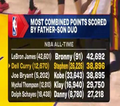 庫里父子總得分超越布萊恩特父子，升至NBA父子組合總得分第2