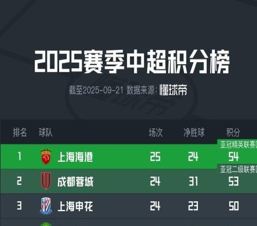 遭遇致命三連敗，國安本輪后將至少落后榜首6分，爭冠希望渺茫