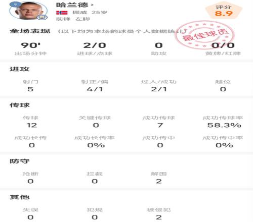 哈蘭德vs埃弗頓全場(chǎng)數(shù)據(jù)：射門(mén)5次進(jìn)2球，解圍2次
