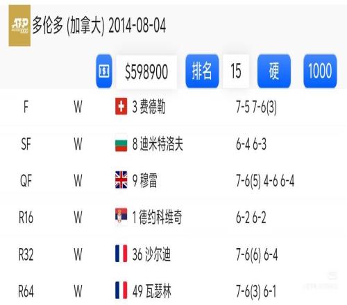 那些含金量十足的大師賽，都有德約的身影！